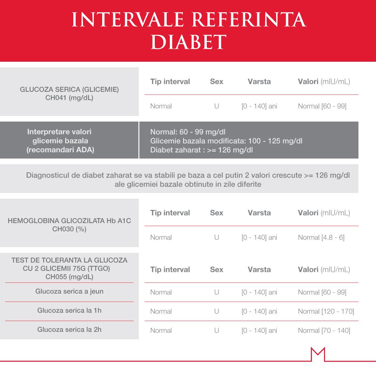 Diagnostic pe scurt, investigații uzuale și considerații generale