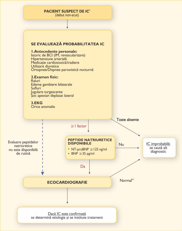 Diagnostic pe scurt metode de evaluare utilizate de echipa medicală