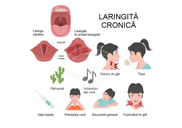 Simptome frecvente ale rinofaringitei cronice