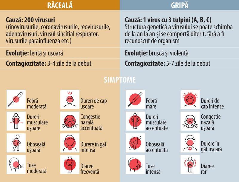 Cauze și factori favorizanți ai infecțiilor respiratorii