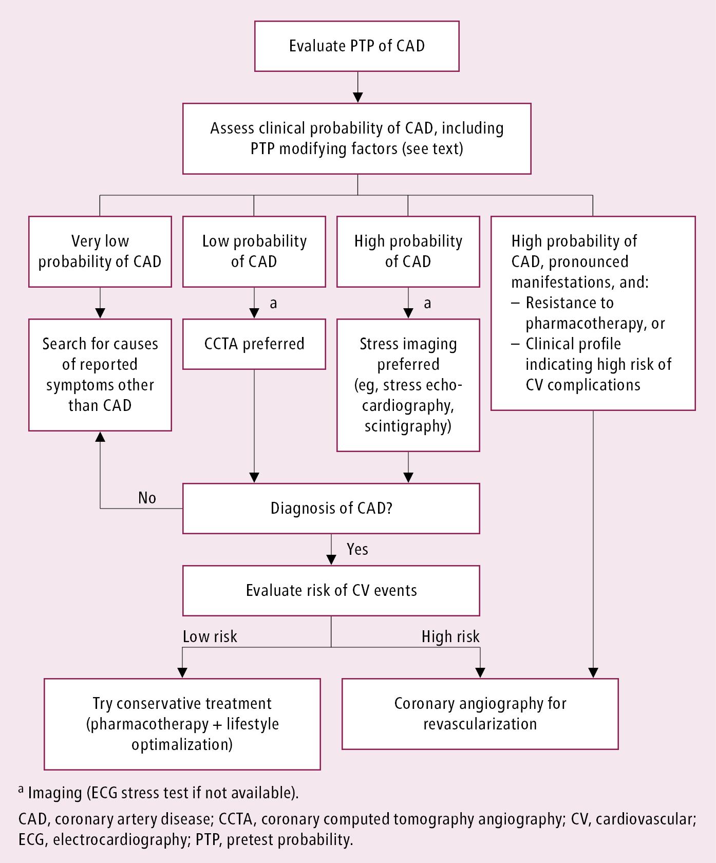 Diagnostic pe scurt al angorului pectoris