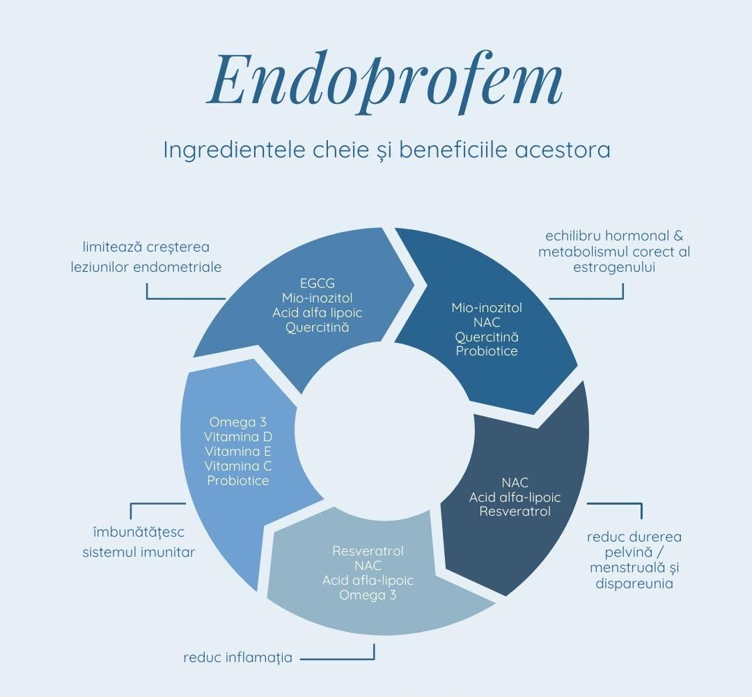 Ce este endometrita, înțelegerea afecțiunii
Simptome frecvente, cum se pot manifesta
Cauze și factori favorizanți, ce contribuie la apariție
Când să mergi la medic, semnale care necesită evaluare
Diagnostic pe scurt, etape esențiale ale evaluării
Abordări terapeutice convenționale, opțiuni medicale și considerații
Remedii naturiste, abordări complementare și precauții
Stil de viață și prevenție, măsuri practice pentru reducerea riscului